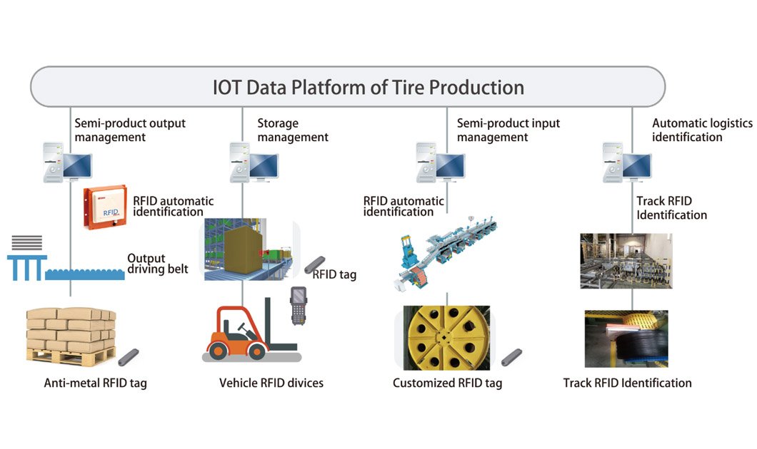 The Information Acquisition Management and Control System of Tire Factory Based on RFID Technology
