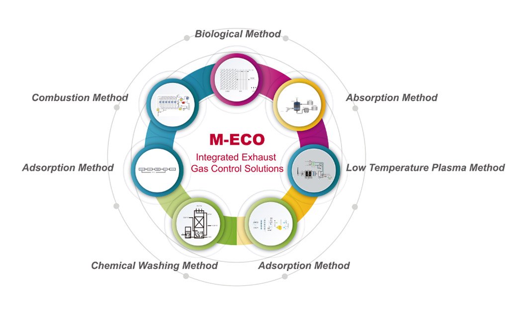 M-ECO Integrated Exhaust Gas Control Solutions