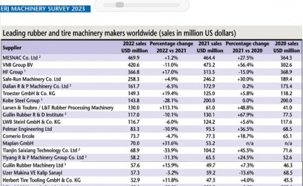Mesnac's Turnover in Rubber Machinery field Topped the World Again in 2022