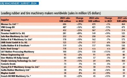 MESNAC Champions 2023 Global Rubber and Tire Machinery Sales Ranking